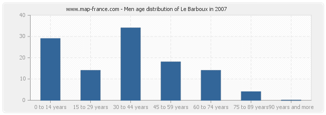 Men age distribution of Le Barboux in 2007